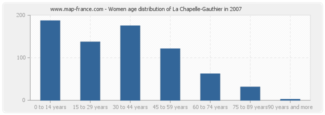 Women age distribution of La Chapelle-Gauthier in 2007